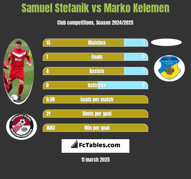 Samuel Stefanik vs Marko Kelemen h2h player stats