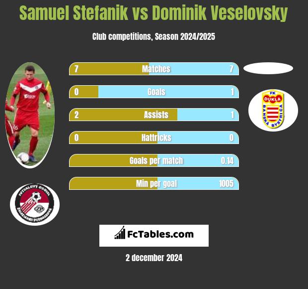 Samuel Stefanik vs Dominik Veselovsky h2h player stats