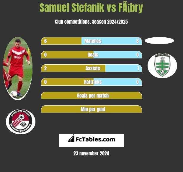 Samuel Stefanik vs FÃ¡bry h2h player stats