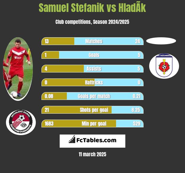 Samuel Stefanik vs HladÃ­k h2h player stats