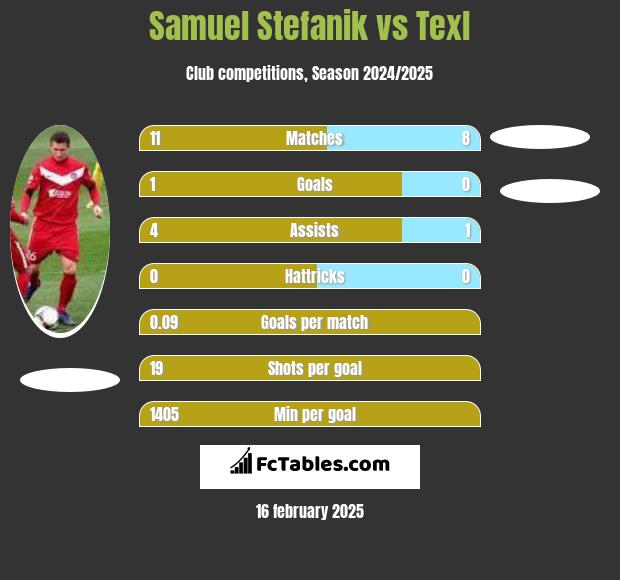 Samuel Stefanik vs Texl h2h player stats