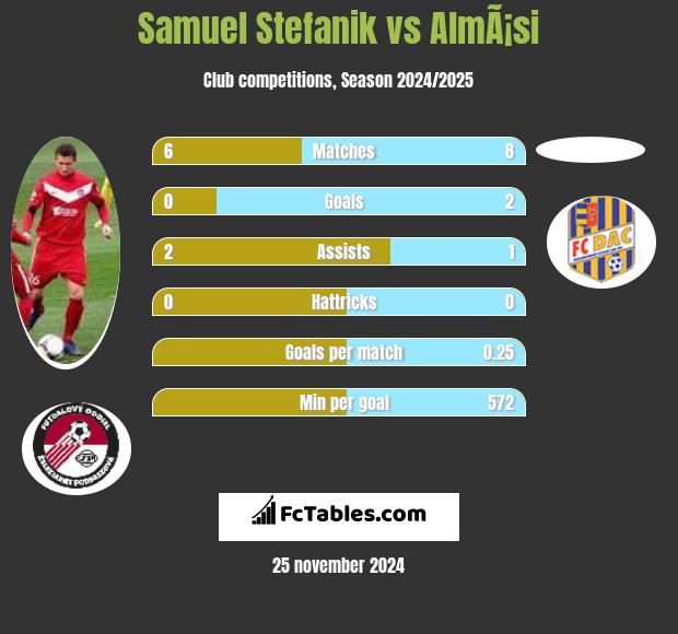 Samuel Stefanik vs AlmÃ¡si h2h player stats