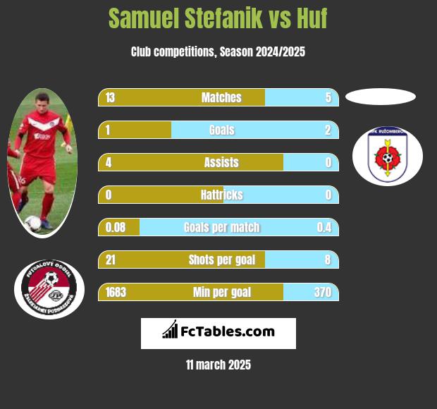 Samuel Stefanik vs Huf h2h player stats