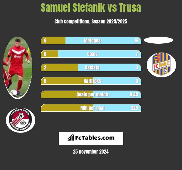 Samuel Stefanik vs Trusa h2h player stats