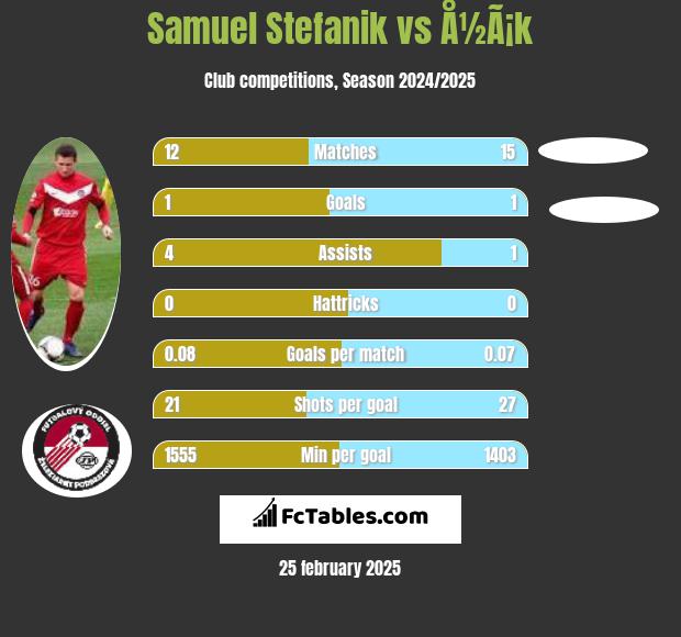 Samuel Stefanik vs Å½Ã¡k h2h player stats