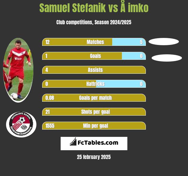 Samuel Stefanik vs Å imko h2h player stats