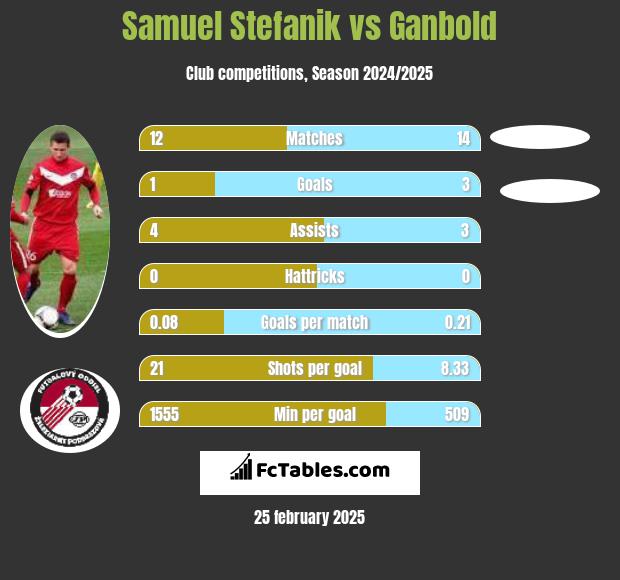 Samuel Stefanik vs Ganbold h2h player stats