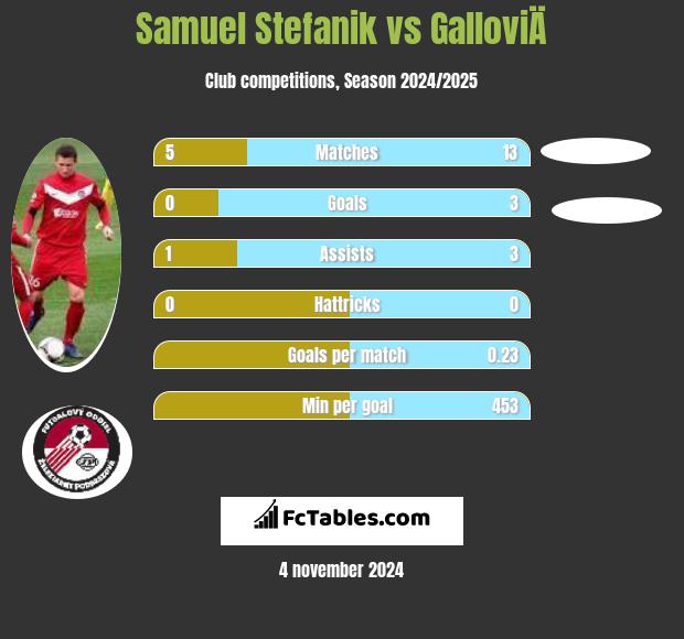 Samuel Stefanik vs GalloviÄ h2h player stats