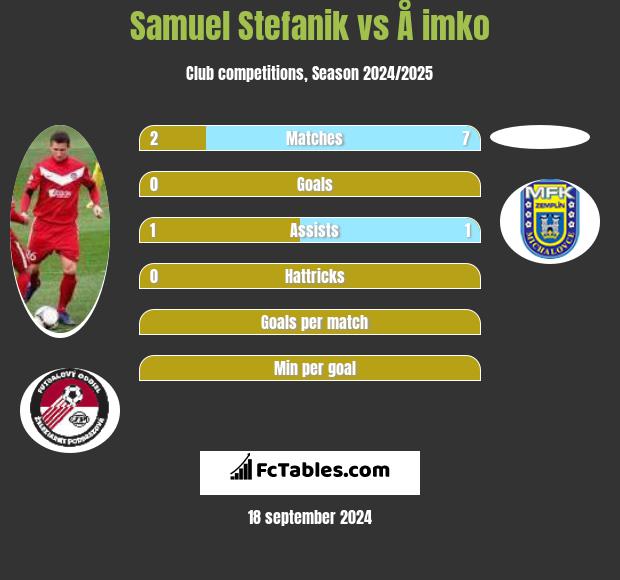 Samuel Stefanik vs Å imko h2h player stats