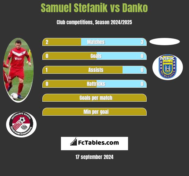 Samuel Stefanik vs Danko h2h player stats