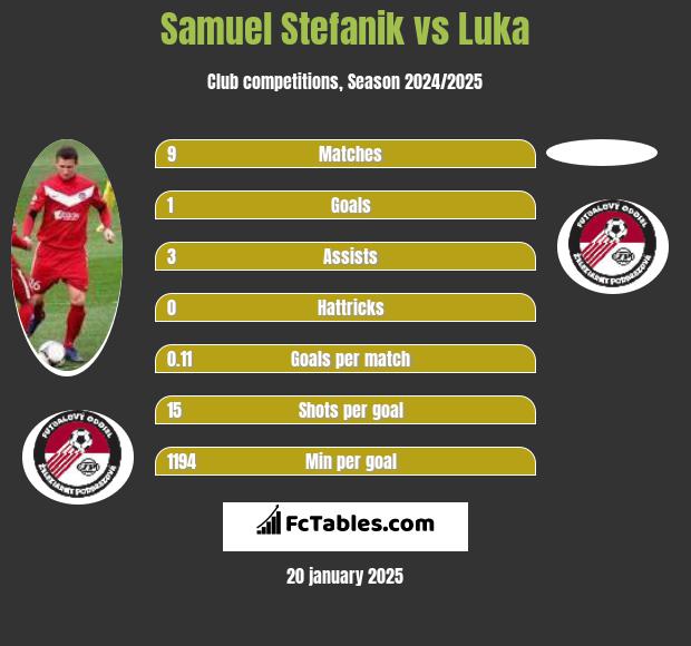 Samuel Stefanik vs Luka h2h player stats