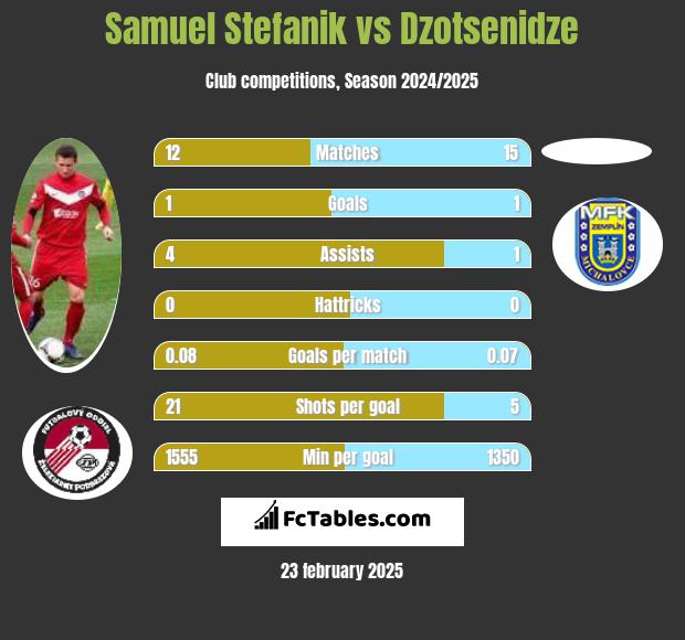 Samuel Stefanik vs Dzotsenidze h2h player stats