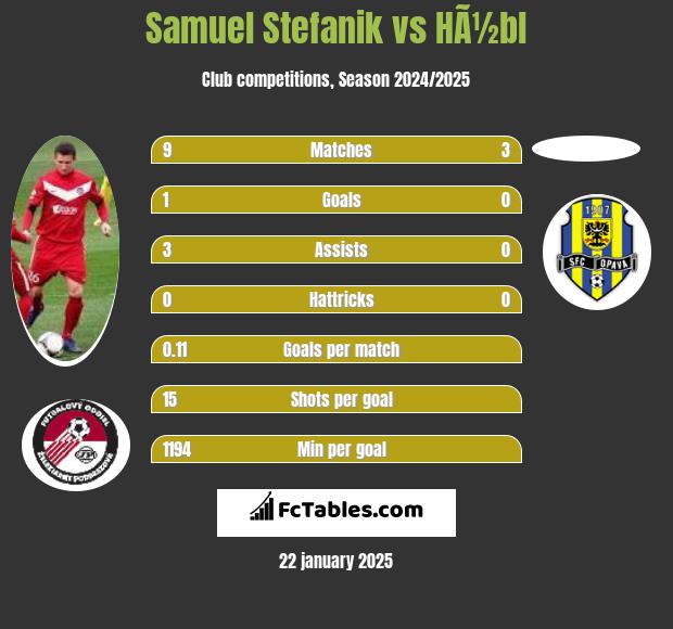 Samuel Stefanik vs HÃ½bl h2h player stats