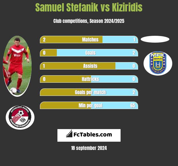 Samuel Stefanik vs Kiziridis h2h player stats