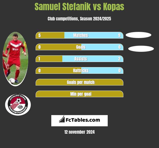 Samuel Stefanik vs Kopas h2h player stats