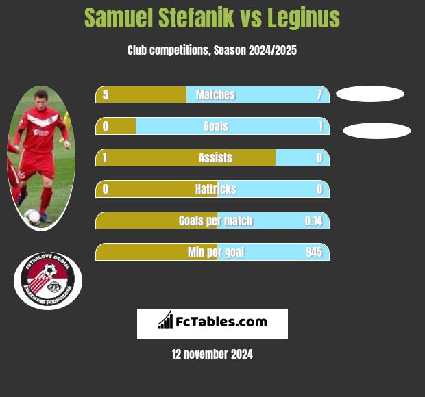 Samuel Stefanik vs Leginus h2h player stats