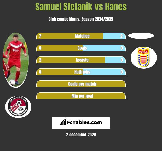 Samuel Stefanik vs Hanes h2h player stats