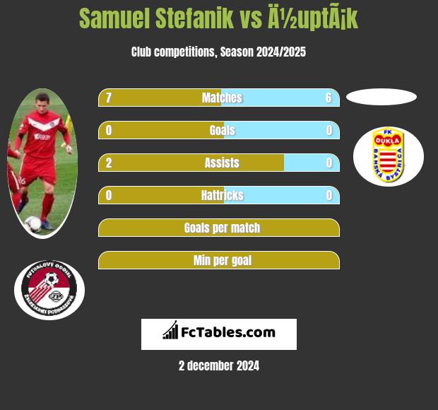 Samuel Stefanik vs Ä½uptÃ¡k h2h player stats