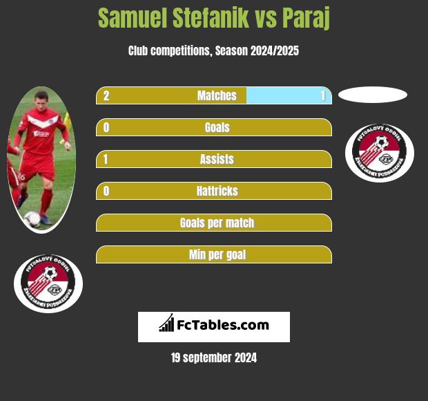 Samuel Stefanik vs Paraj h2h player stats