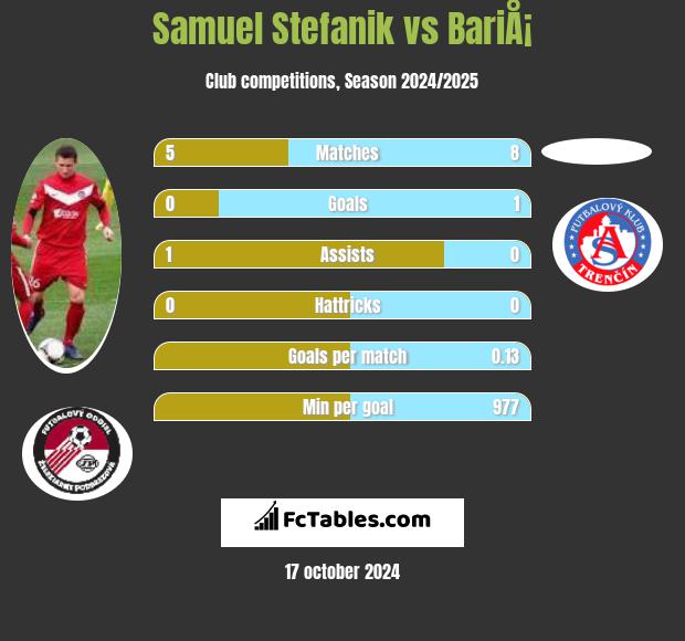 Samuel Stefanik vs BariÅ¡ h2h player stats