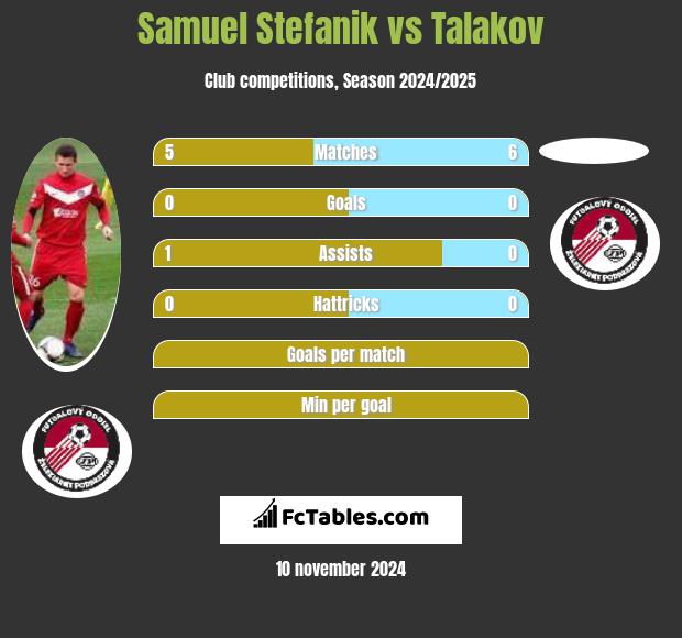 Samuel Stefanik vs Talakov h2h player stats