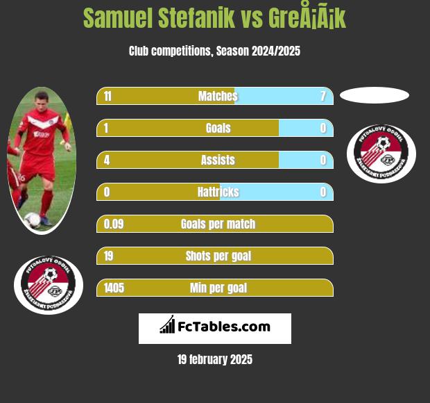 Samuel Stefanik vs GreÅ¡Ã¡k h2h player stats