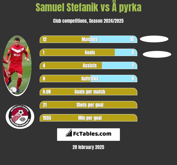 Samuel Stefanik vs Å pyrka h2h player stats