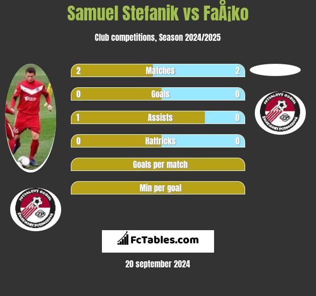 Samuel Stefanik vs FaÅ¡ko h2h player stats