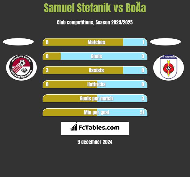 Samuel Stefanik vs BoÄa h2h player stats