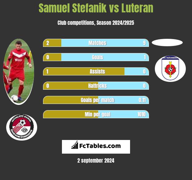 Samuel Stefanik vs Luteran h2h player stats