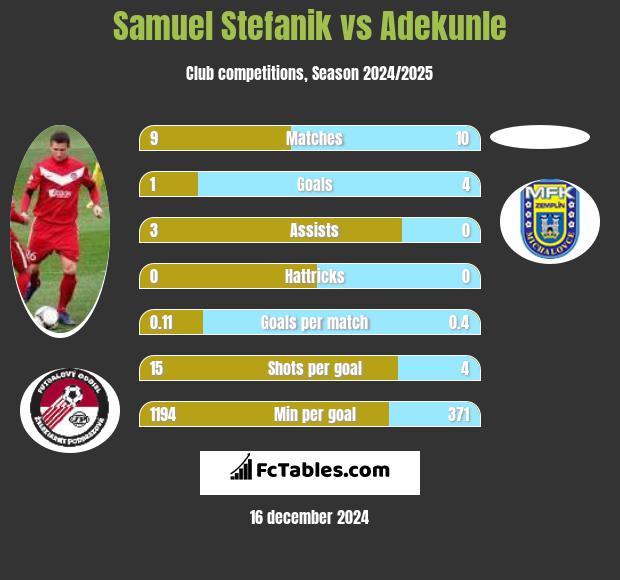 Samuel Stefanik vs Adekunle h2h player stats