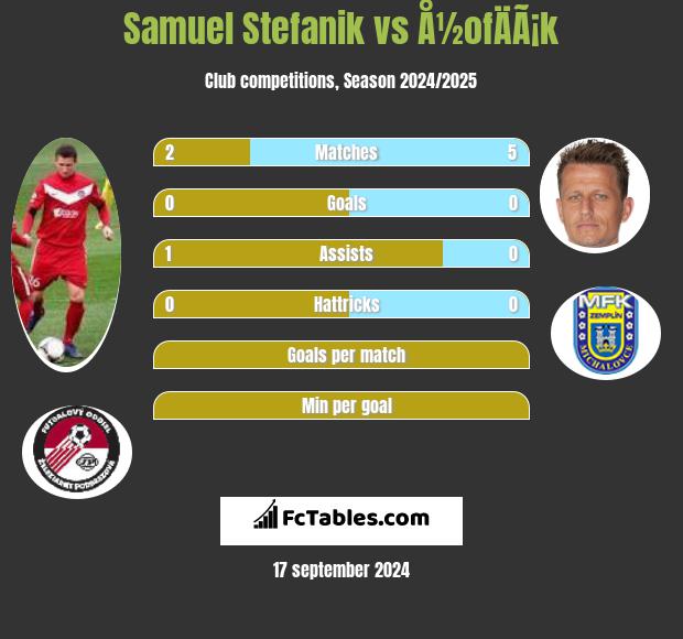 Samuel Stefanik vs Å½ofÄÃ¡k h2h player stats