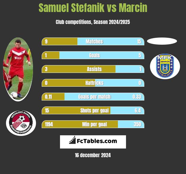 Samuel Stefanik vs Marcin h2h player stats