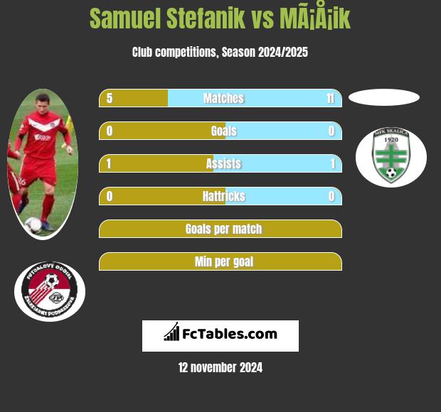 Samuel Stefanik vs MÃ¡Å¡ik h2h player stats