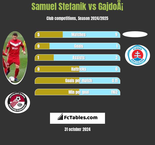 Samuel Stefanik vs GajdoÅ¡ h2h player stats