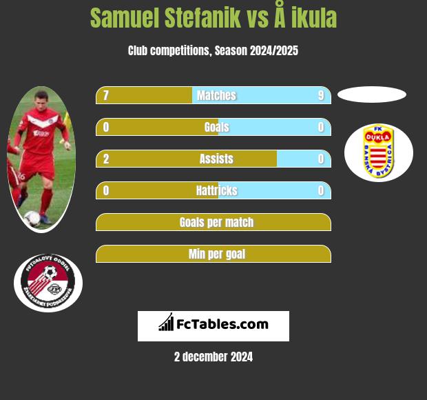 Samuel Stefanik vs Å ikula h2h player stats