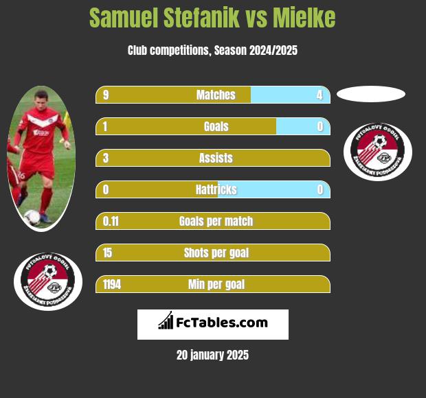 Samuel Stefanik vs Mielke h2h player stats