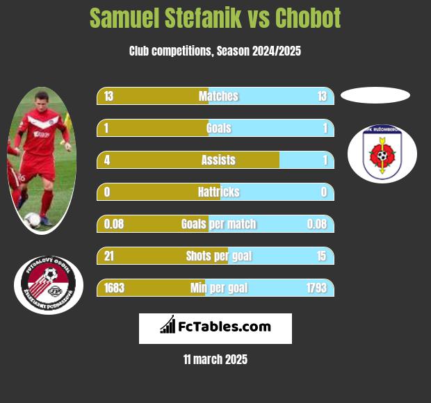 Samuel Stefanik vs Chobot h2h player stats