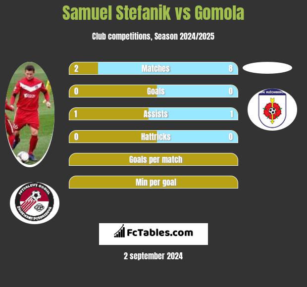 Samuel Stefanik vs Gomola h2h player stats