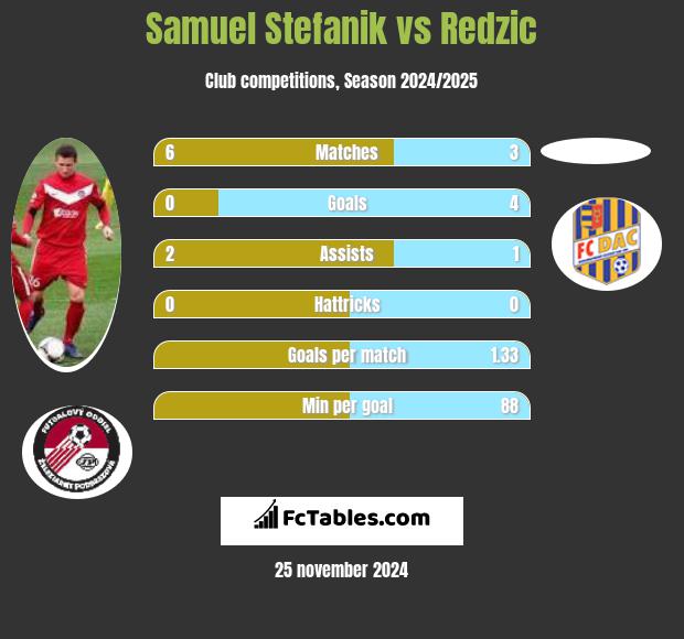 Samuel Stefanik vs Redzic h2h player stats