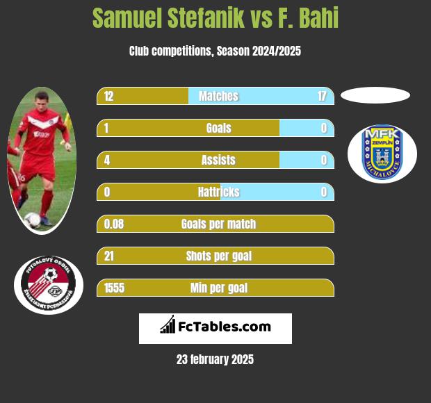 Samuel Stefanik vs F. Bahi h2h player stats