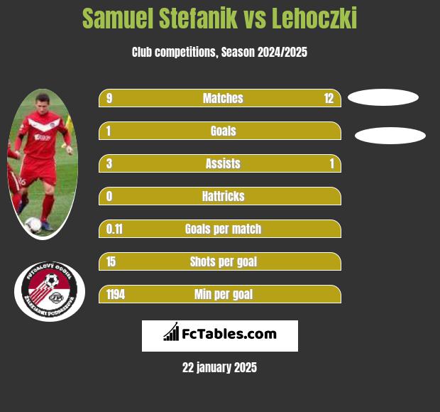 Samuel Stefanik vs Lehoczki h2h player stats