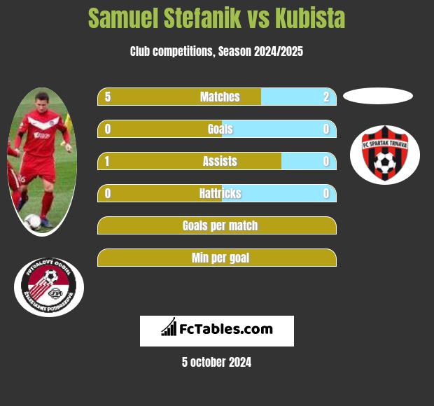 Samuel Stefanik vs Kubista h2h player stats