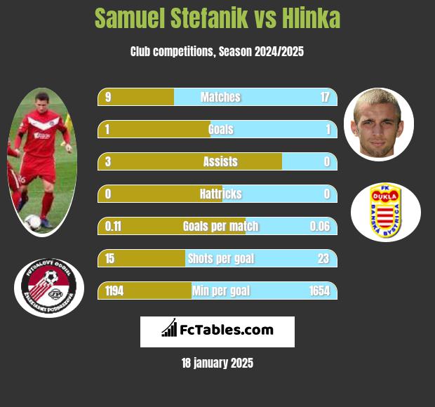 Samuel Stefanik vs Hlinka h2h player stats