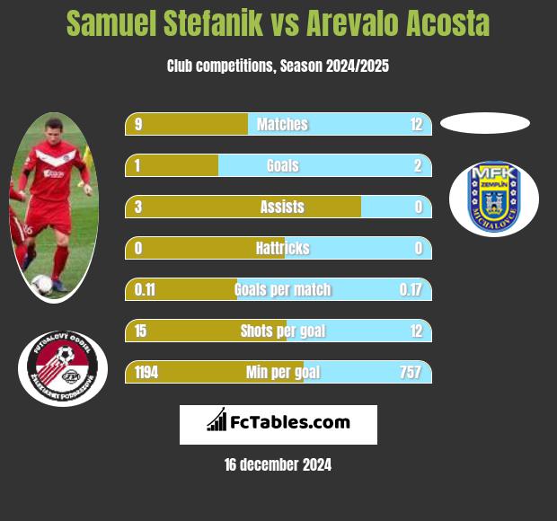 Samuel Stefanik vs Arevalo Acosta h2h player stats