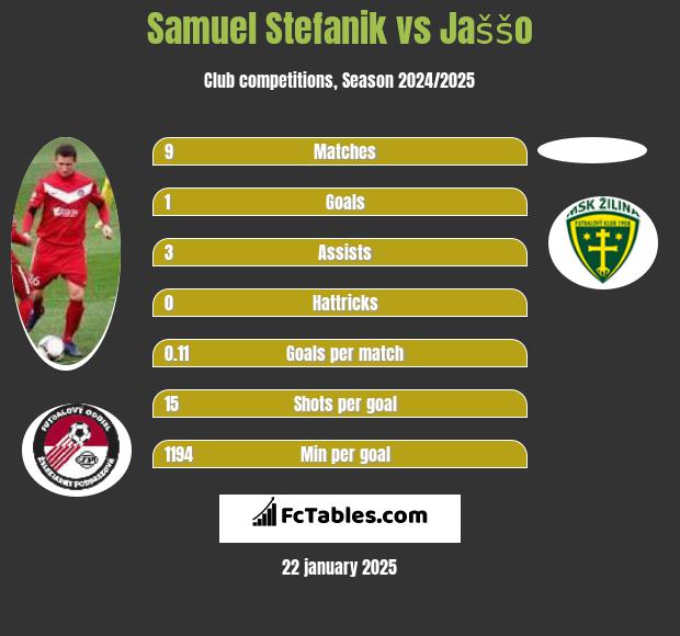 Samuel Stefanik vs Jaššo h2h player stats