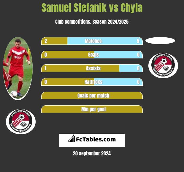 Samuel Stefanik vs Chyla h2h player stats