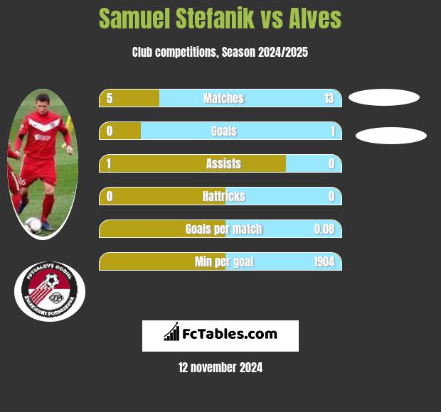 Samuel Stefanik vs Alves h2h player stats