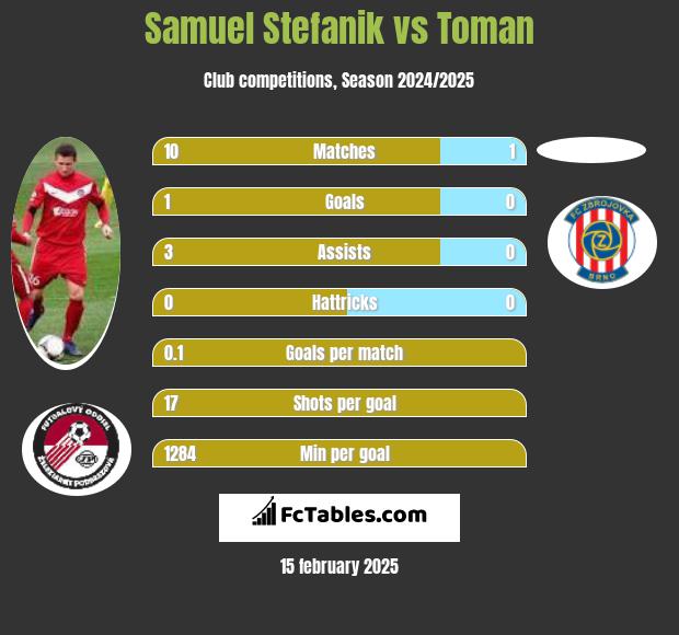 Samuel Stefanik vs Toman h2h player stats