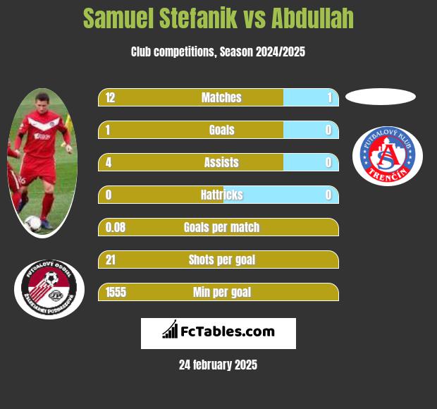 Samuel Stefanik vs Abdullah h2h player stats